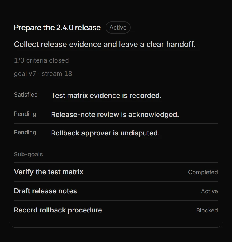 The goal card — 1/3 criteria closed, sub-goals completed, active, and blocked